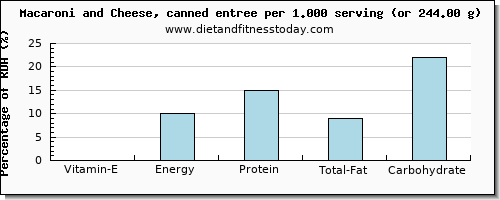 vitamin e and nutritional content in macaroni and cheese